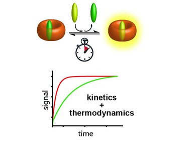 Supramolecular kinetic and thermodynamic assays